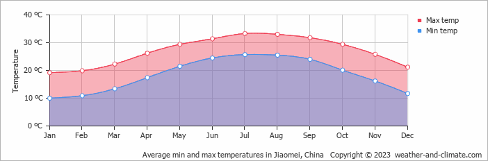 Average monthly minimum and maximum temperature in Jiaomei, China