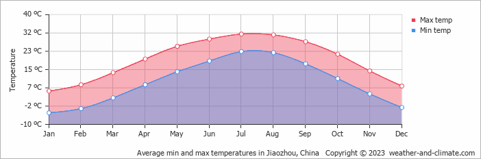 Average monthly minimum and maximum temperature in Jiaozhou, China