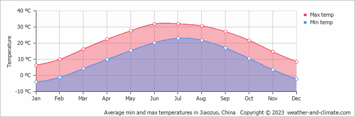 Average monthly minimum and maximum temperature in Jiaozuo, China