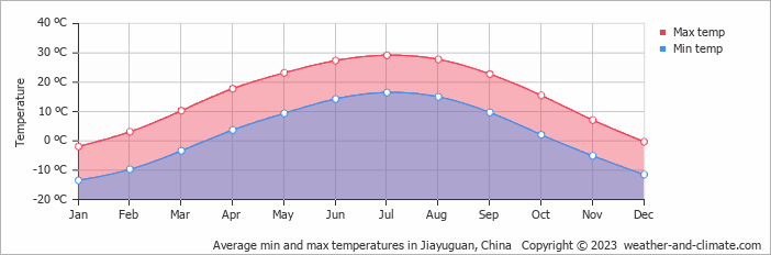 Average monthly minimum and maximum temperature in Jiayuguan, China