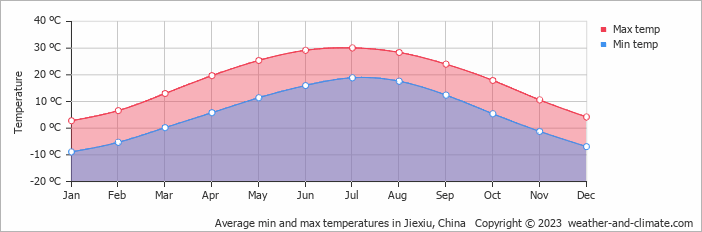 Average monthly minimum and maximum temperature in Jiexiu, China