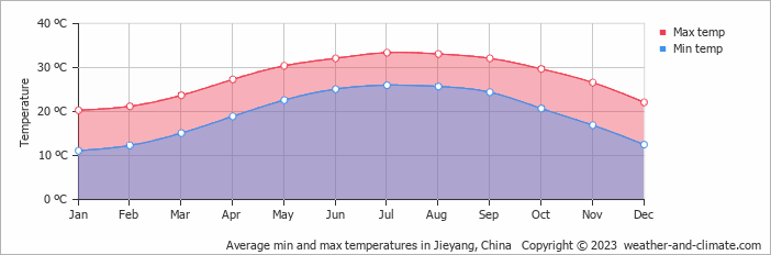 Average monthly minimum and maximum temperature in Jieyang, China