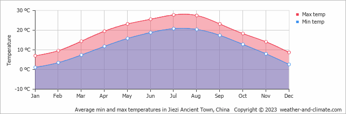 Average monthly minimum and maximum temperature in Jiezi Ancient Town, China