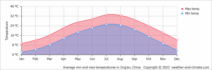 Average monthly minimum and maximum temperature in Jing'an, China
