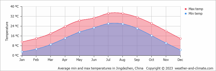 Average monthly minimum and maximum temperature in Jingdezhen, China