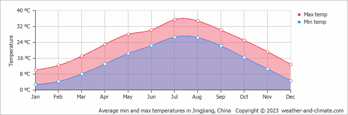 Average monthly minimum and maximum temperature in Jingjiang, China