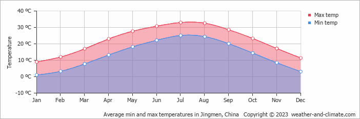 Average monthly minimum and maximum temperature in Jingmen, China