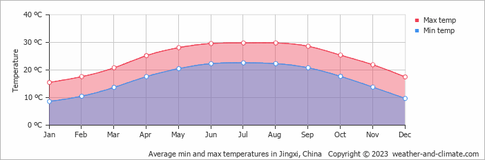 Average monthly minimum and maximum temperature in Jingxi, China