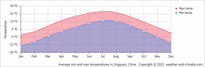 Average monthly minimum and maximum temperature in Jingyuan, China