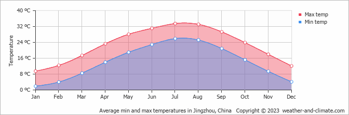 Average monthly minimum and maximum temperature in Jingzhou, China