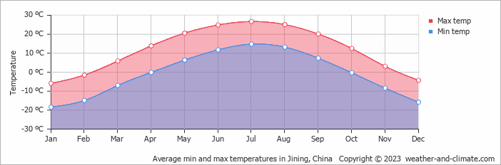 Average monthly minimum and maximum temperature in Jining, China