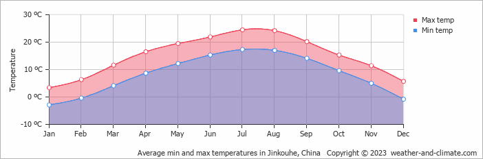 Average monthly minimum and maximum temperature in Jinkouhe, China