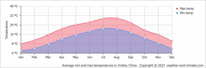 Average monthly minimum and maximum temperature in Jinsha, China
