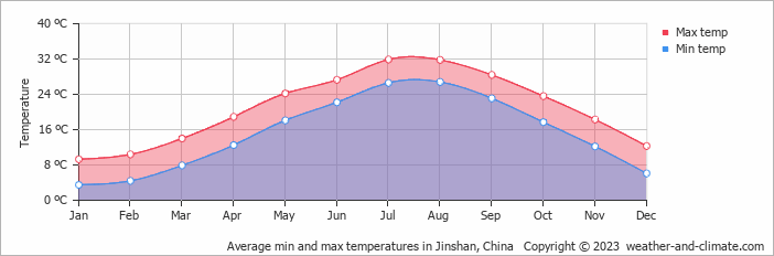 Average monthly minimum and maximum temperature in Jinshan, China