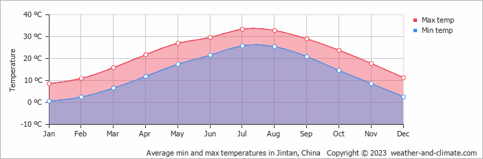 Average monthly minimum and maximum temperature in Jintan, China