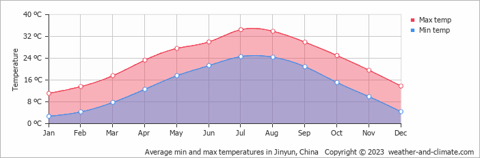 Average monthly minimum and maximum temperature in Jinyun, China