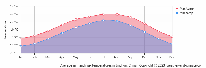 Average monthly minimum and maximum temperature in Jinzhou, China