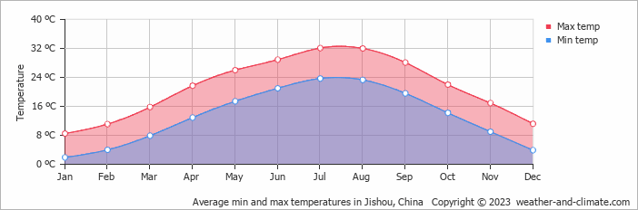 Average monthly minimum and maximum temperature in Jishou, China