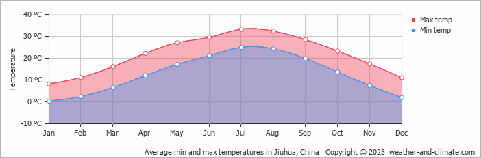 Average monthly minimum and maximum temperature in Jiuhua, China