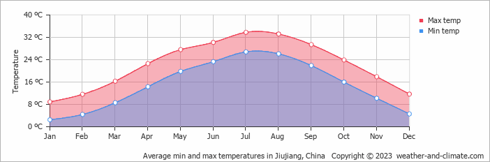 Average monthly minimum and maximum temperature in Jiujiang, China