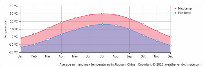 Average monthly minimum and maximum temperature in Jiuquan, China