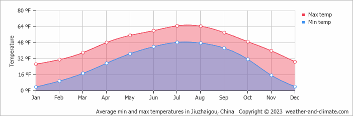 Average min and max temperatures in Songpan, China   Copyright © 2022  weather-and-climate.com  
