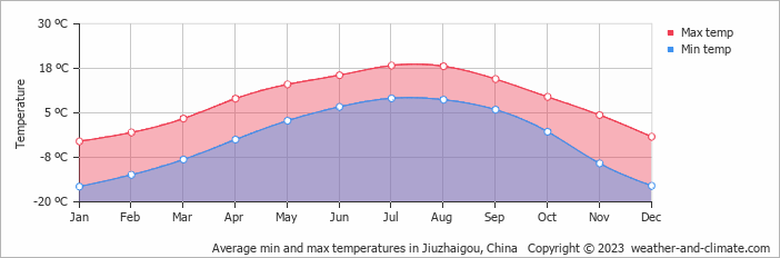 Average min and max temperatures in Songpan, China   Copyright © 2022  weather-and-climate.com  