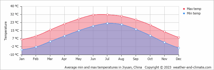 Average monthly minimum and maximum temperature in Jiyuan, China