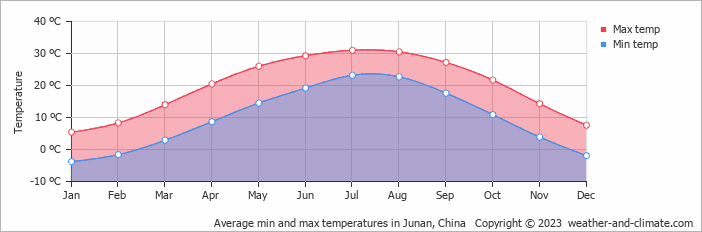 Average monthly minimum and maximum temperature in Junan, China