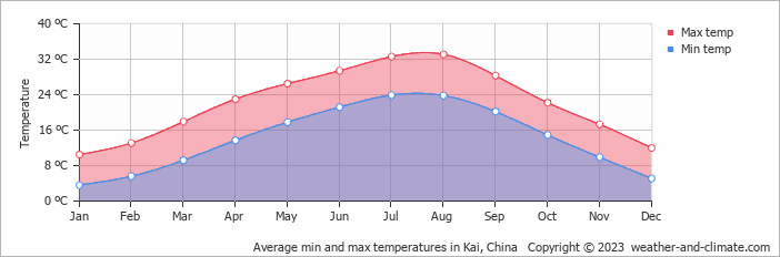 Average monthly minimum and maximum temperature in Kai, China