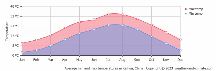 Average monthly minimum and maximum temperature in Kaihua, China