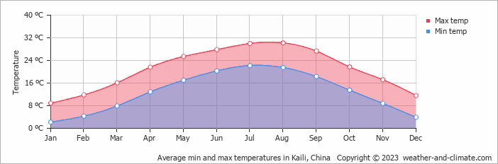 Average monthly minimum and maximum temperature in Kaili, China