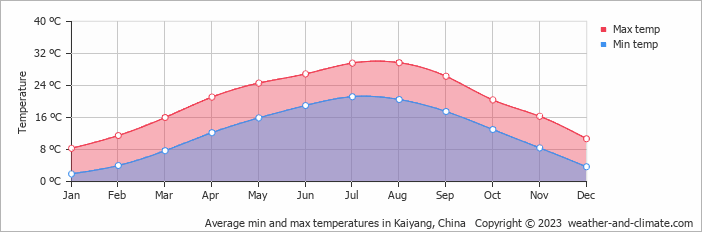 Average monthly minimum and maximum temperature in Kaiyang, China