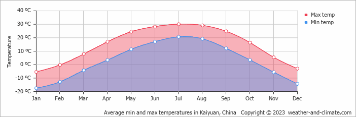 Average monthly minimum and maximum temperature in Kaiyuan, China