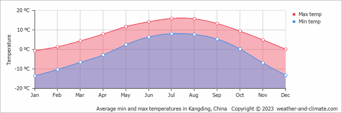 Average monthly minimum and maximum temperature in Kangding, China
