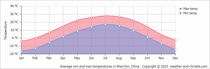 Average monthly minimum and maximum temperature in Kharchin, China