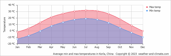Average monthly minimum and maximum temperature in Korla, China