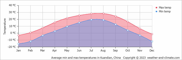 Average monthly minimum and maximum temperature in Kuandian, China