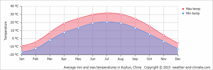 Average monthly minimum and maximum temperature in Kuytun, China