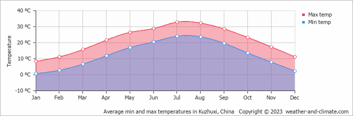 Average monthly minimum and maximum temperature in Kuzhuxi, China