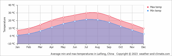 Average monthly minimum and maximum temperature in Laifeng, China