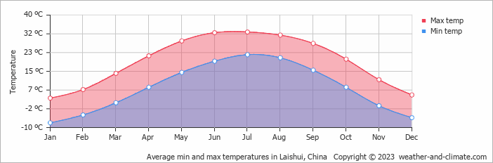 Average monthly minimum and maximum temperature in Laishui, China