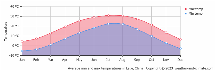 Average monthly minimum and maximum temperature in Laixi, China
