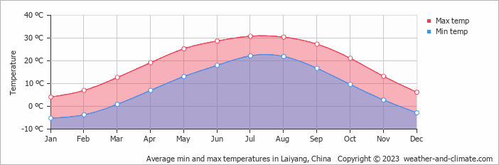 Average monthly minimum and maximum temperature in Laiyang, China
