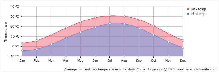 Average monthly minimum and maximum temperature in Laizhou, China