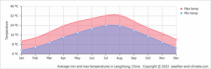 Average monthly minimum and maximum temperature in Langzhong, China