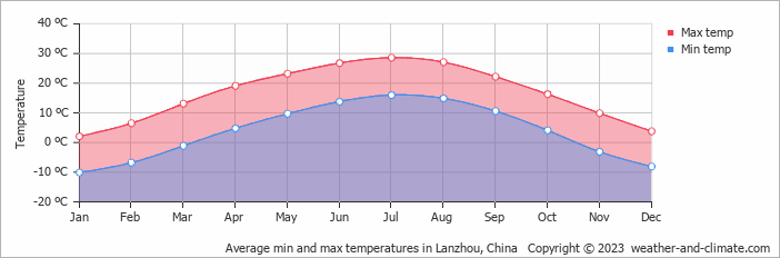 Average monthly minimum and maximum temperature in Lanzhou, China