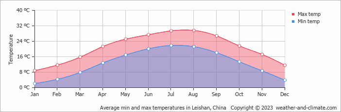 Average monthly minimum and maximum temperature in Leishan, China