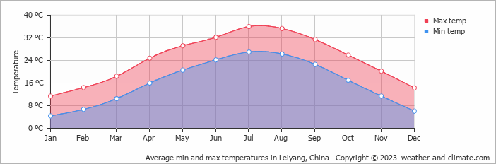 Average monthly minimum and maximum temperature in Leiyang, China