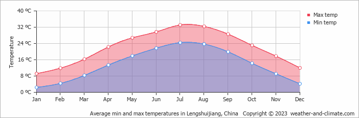 Average monthly minimum and maximum temperature in Lengshuijiang, China